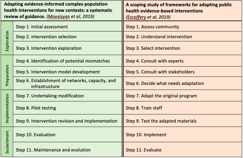 research questions based on adaptation